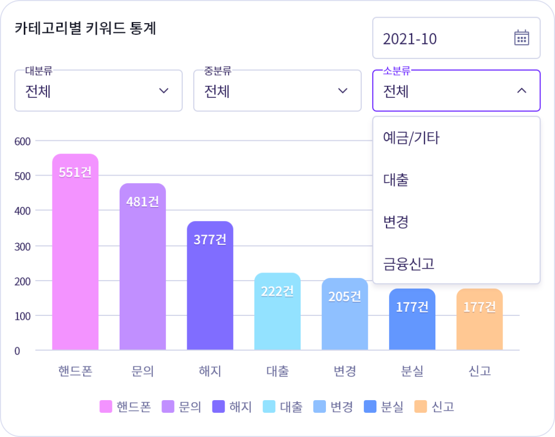 카테고리별 키워드 통계