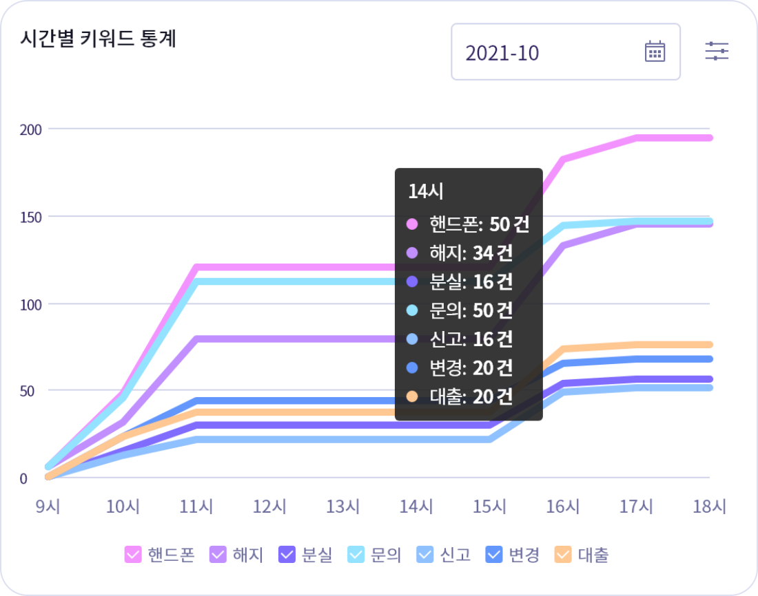 시간별 키워드 통계