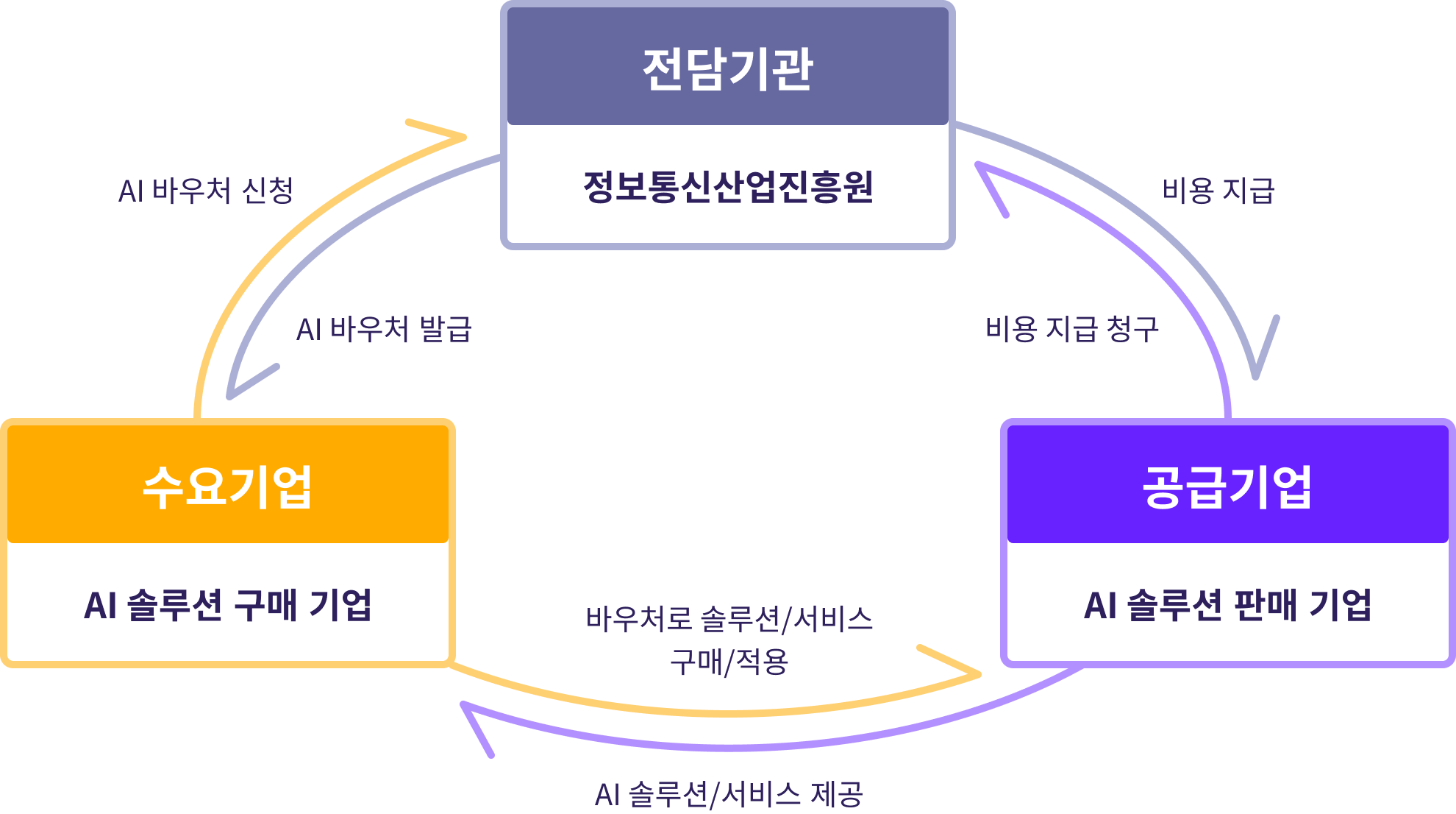 AI 바우처 사업 설명