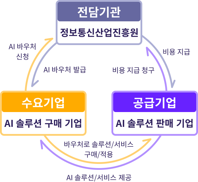 AI 바우처 사업 설명